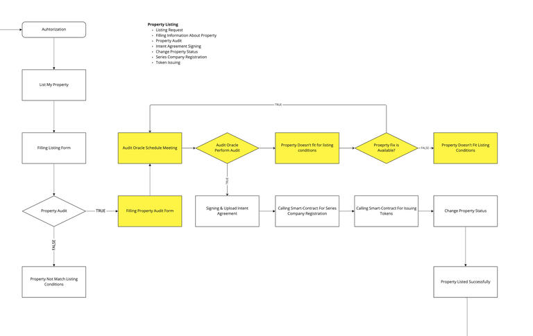 Tokenization process