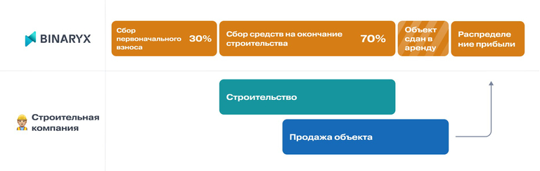 Как работают инвестиции в объекты на этапе строительства на платформе Binaryx — 2