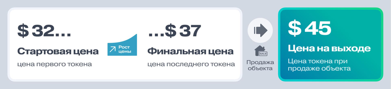 Цена токенов и доходность — 2